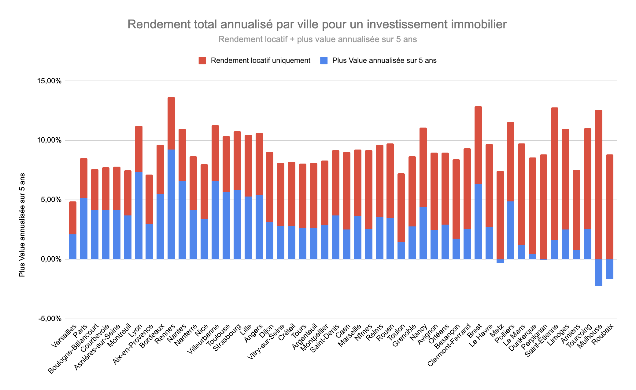 classement Rendement immobilier annualisé, rendement locatif et plus value annualisée 5 ans